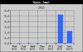 Total Rain History