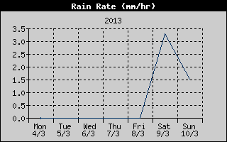 Rain Rate History