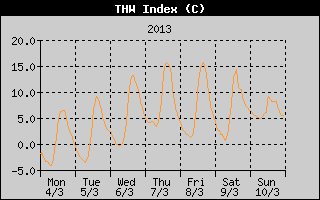 THW Index History