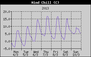 Wind Chill History