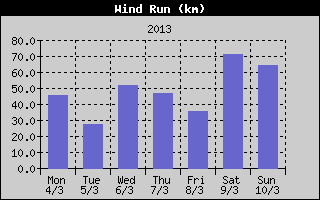 Wind Run History