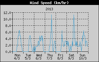 Average Wind Speed History