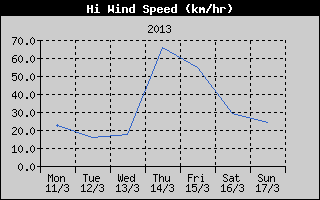 High Wind Speed History