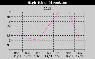Direction of High Wind History