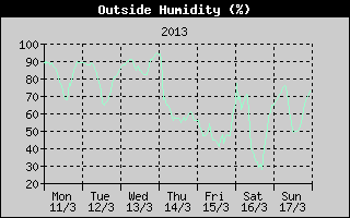 Outside Humidity History