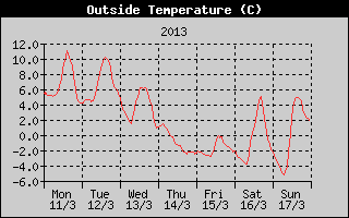 Outside Temperature History