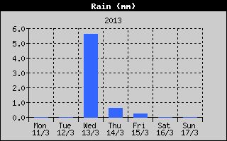 Total Rain History