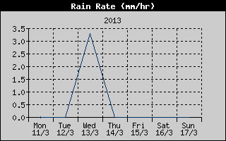 Rain Rate History