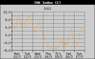 THW Index History