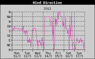 Wind Direction History