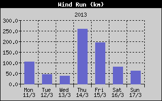 Wind Run History