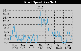 Average Wind Speed History