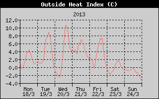 Heat Index History