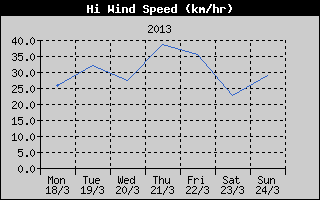 High Wind Speed History