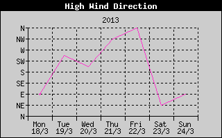 Direction of High Wind History