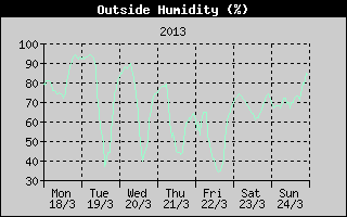 Outside Humidity History