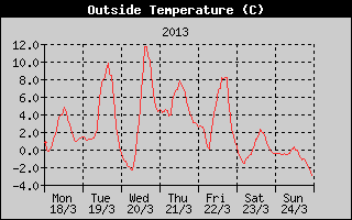 Outside Temperature History