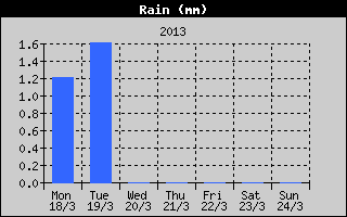 Total Rain History