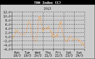 THW Index History
