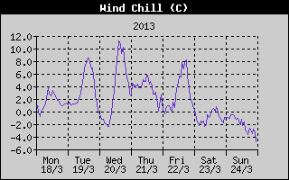 Wind Chill History