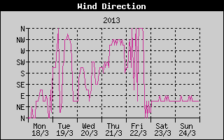 Wind Direction History