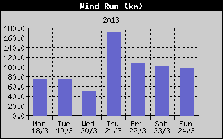 Wind Run History