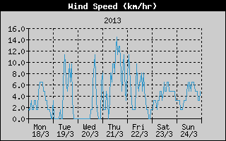 Average Wind Speed History