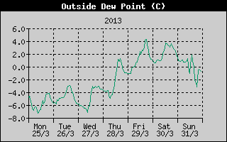 Outside Dewpoint History