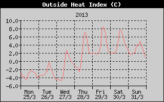 Heat Index History