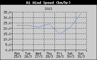 High Wind Speed History