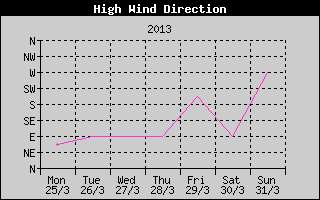 Direction of High Wind History