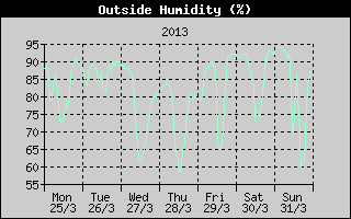 Outside Humidity History