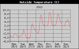 Outside Temperature History
