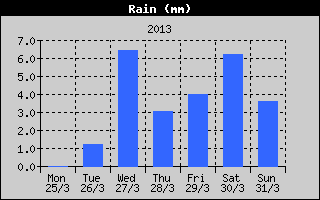 Total Rain History