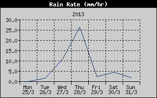 Rain Rate History