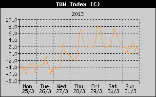 THW Index History