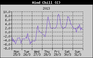 Wind Chill History