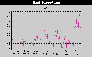 Wind Direction History