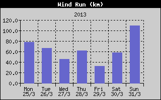 Wind Run History