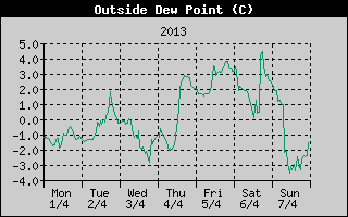 Outside Dewpoint History