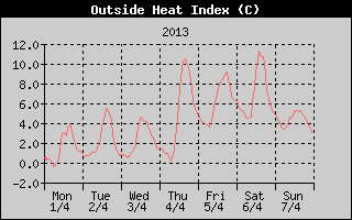 Heat Index History