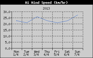 High Wind Speed History