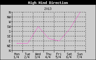 Direction of High Wind History
