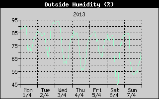 Outside Humidity History