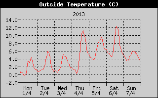 Outside Temperature History