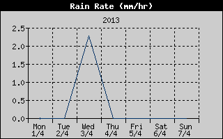 Rain Rate History