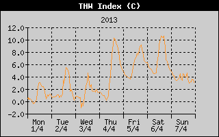 THW Index History