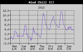 Wind Chill History