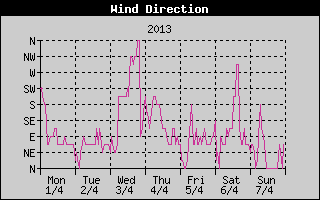 Wind Direction History