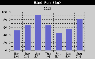 Wind Run History
